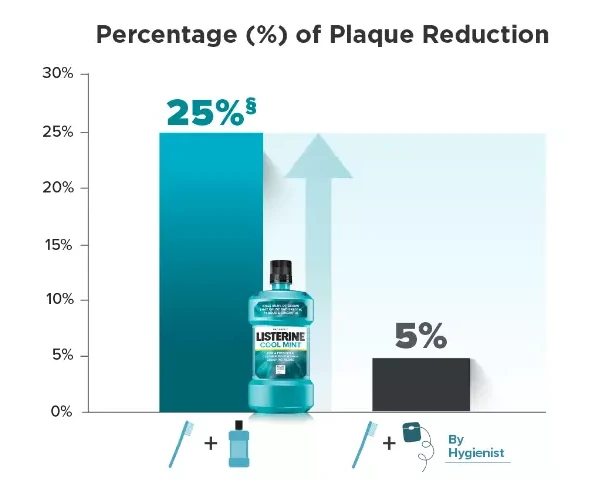 Percentage of plaque reduction by brushing and mouthwash vs brushing and flossing