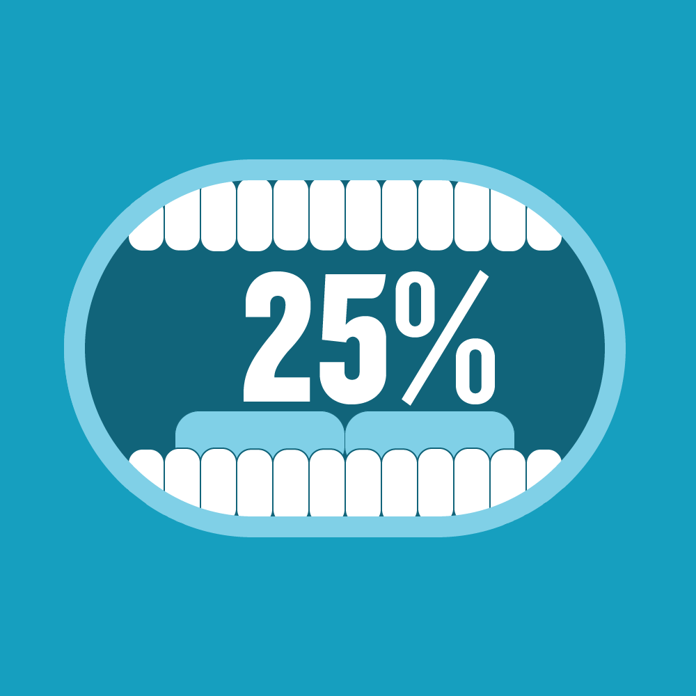 Brushing teeth only reaches 25 percent of your mouth